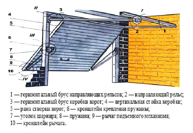 Подъемные гаражные ворота своими руками. чертежи, установка :: syl.ru