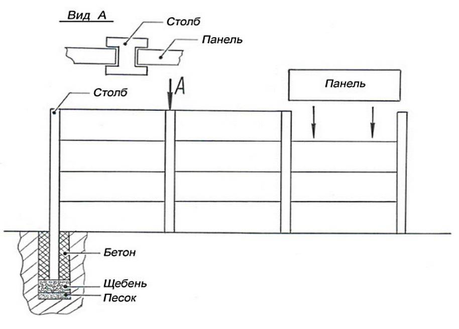 Самостоящий железобетонный забор: установка жби
