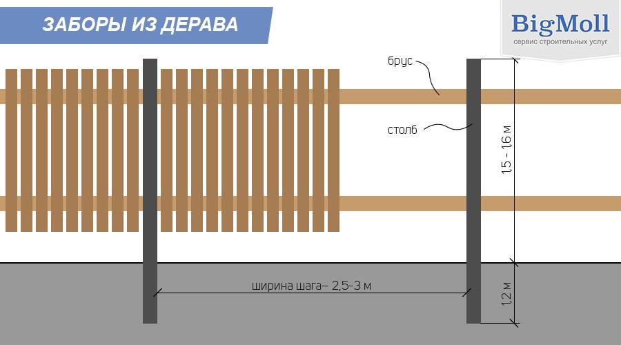 Бюджетные варианты дачных заборов: самый дешевый материал для ограды