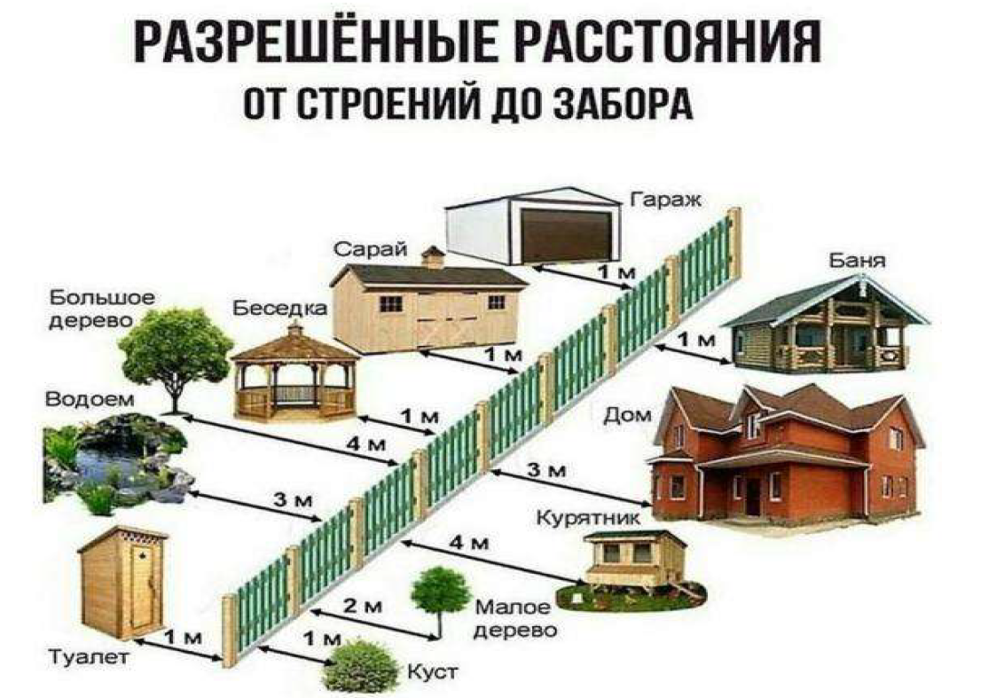 Расстояние от дома до забора: сколько метров от забора можно строить дом - на каком расстоянии от забора строить дом, снип