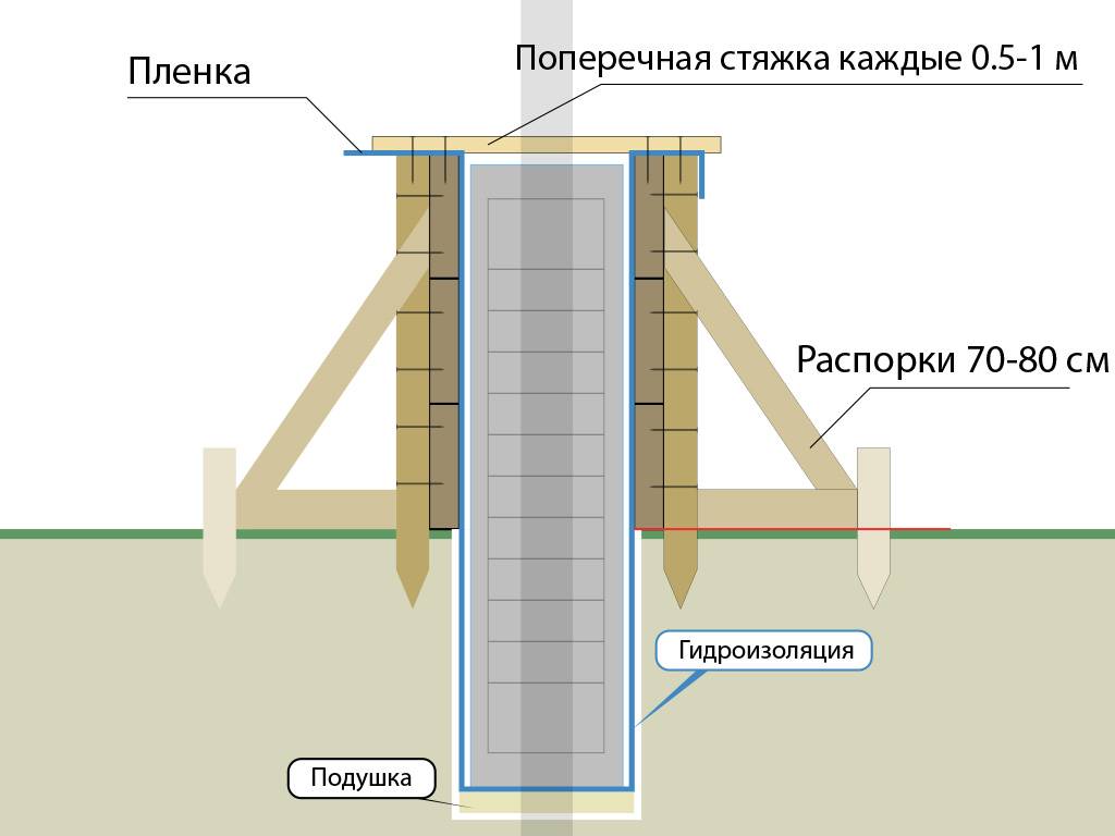 Забор из профнастила на ленточном фундаменте: как построить, глубина, размеры