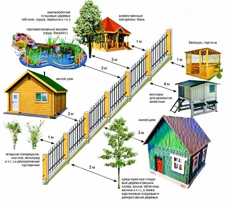 Строимся по закону: допустимое расстояние между домом и забором, нормы и правила