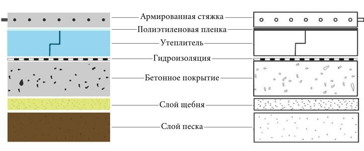 Устройство бетонного пола по грунту. Схема пола подвала по грунту. Полы по грунту с утеплителем пеноплекс. Схема бетонного пола в гараже. Схема утепления пола по грунту.