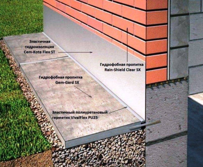 Как правильно сделать отмостку из бетона своими руками