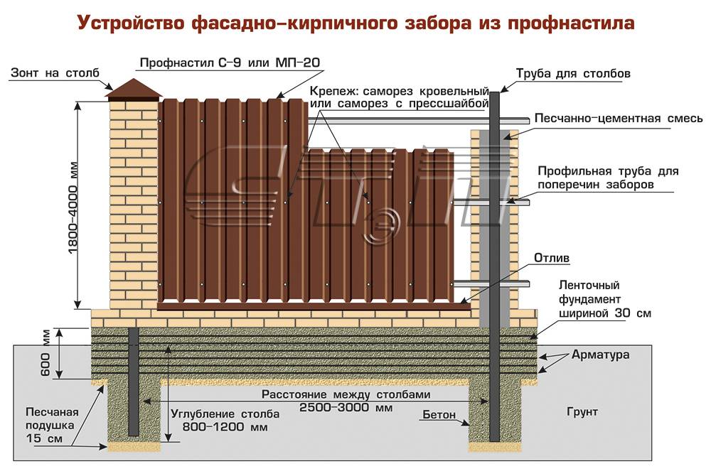 Забор из кирпича и профнастила (фото и строительство)