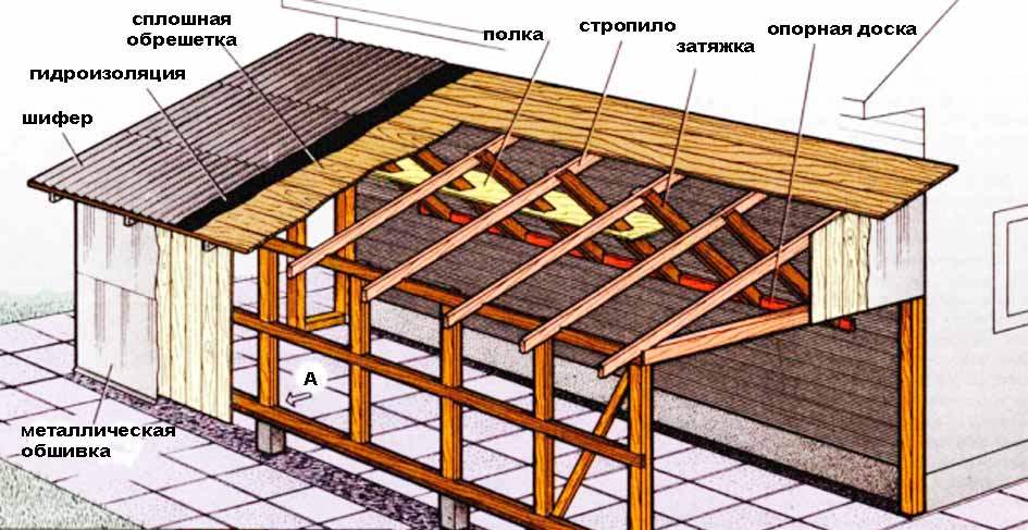 Крыша гаража своими руками: пошаговая инструкция, расчеты и возведение односкатной, двухскатной крыши