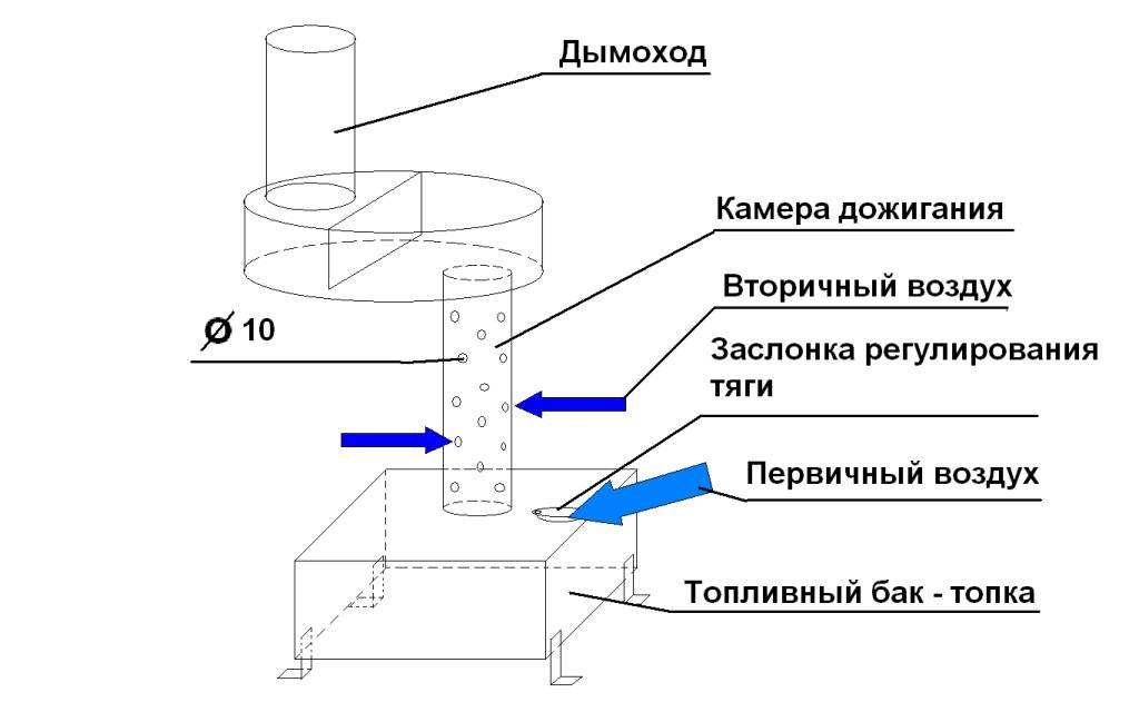 Печка на отработке для гаража в качестве обогревателя