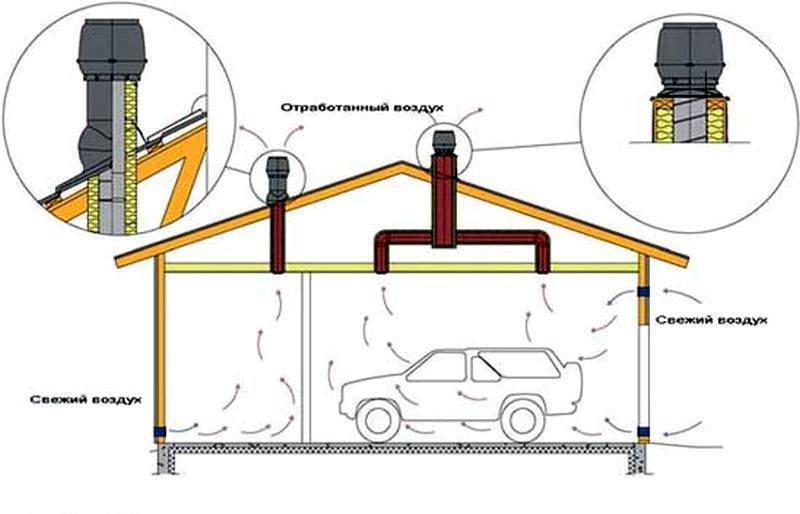 Как сделать вентиляцию в гараже?