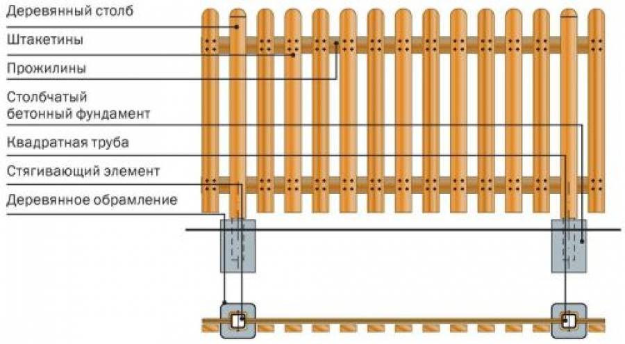 Устройство и установка шпунтового ограждения котлована из труб и досок