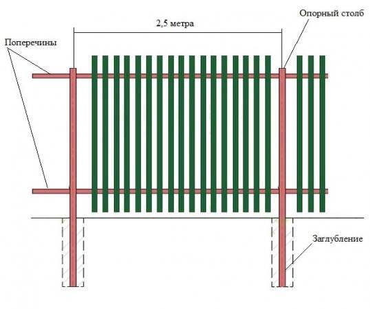 Забор из металлического штакетника – характеристики, преимущества и правила установки своими руками