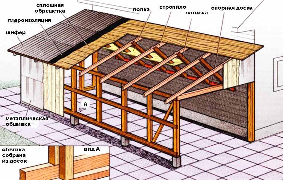 Как перекрыть крышу гаража металлопрофилем своими руками