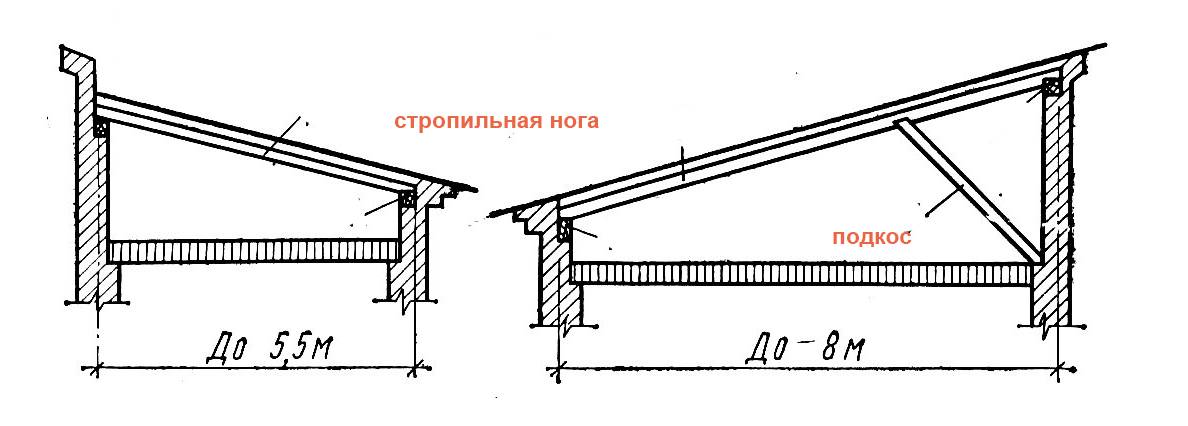 Односкатная крыша своими руками — чертежи и пошаговая инструкция