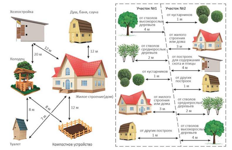 На каком расстоянии выгребная яма должна быть от дома и забора соседей: строительные нормы и правила (снип) в 2021 году