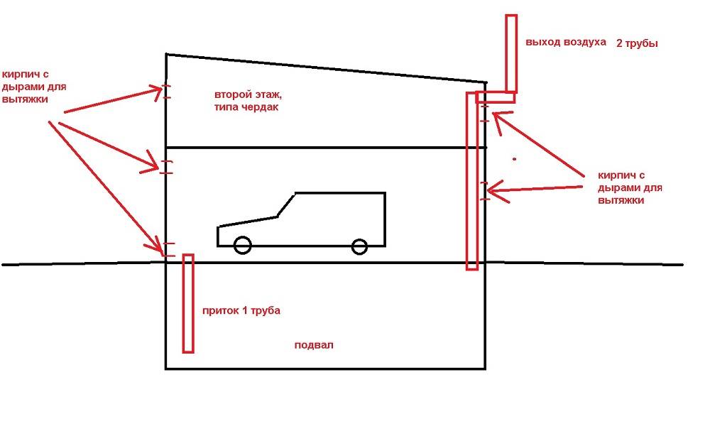 Как сделать вытяжку в погребе в гараже своими руками правильно: схема + видео | погреб-подвал