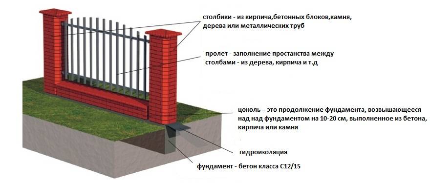 Фундамент под забор с кирпичными столбами