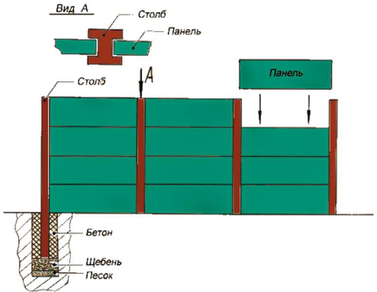 Секционные заборы из бетона - преимущества, недостатки и виды установки