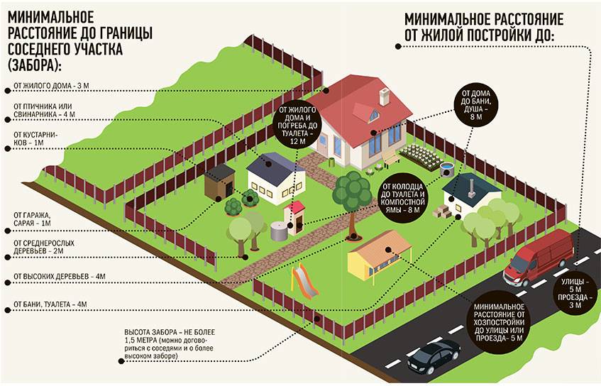 Расстояние от забора до построек соседа: новые нормы снип 2021-2022, дача и частный дом