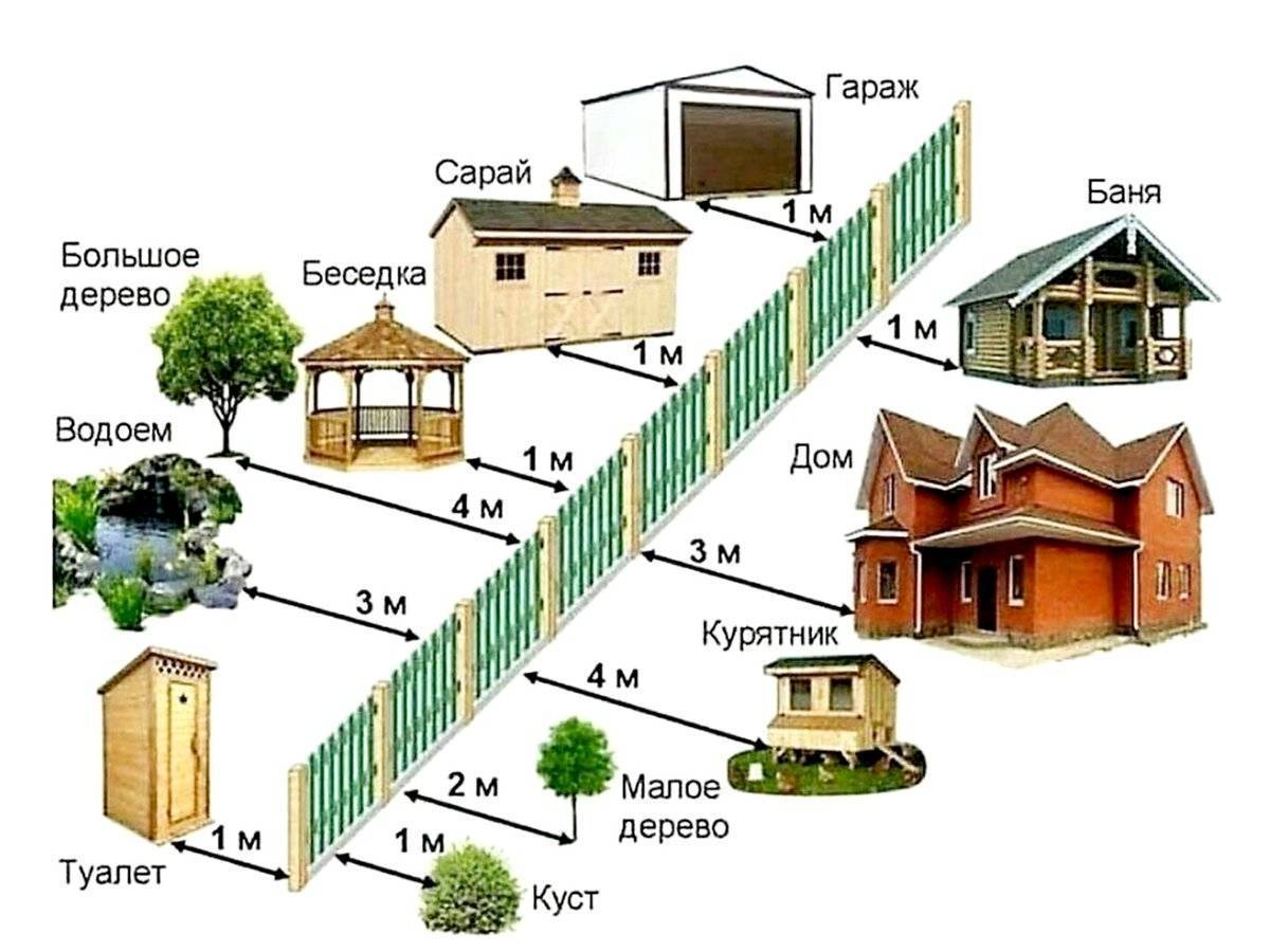 Правила установки забора между соседями в частном доме: какой высоты можно по закону