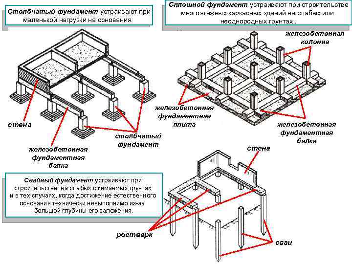 Столбчатый фундамент: конструкция и порядок устройства