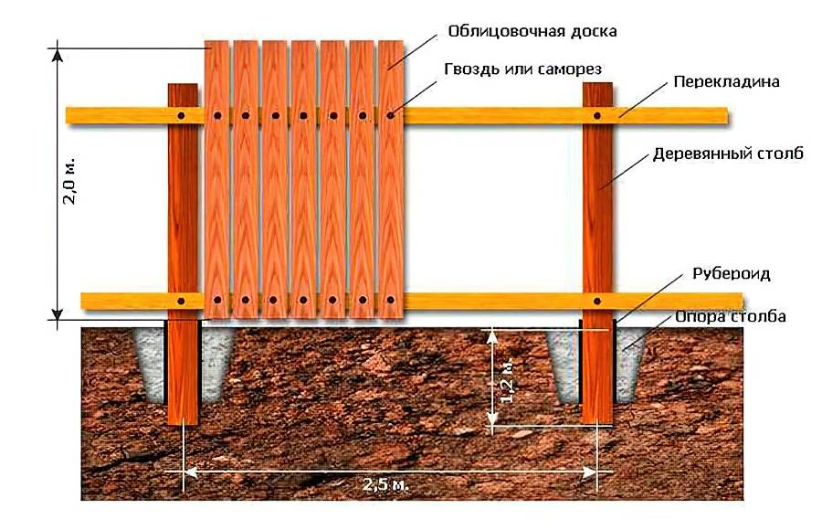 Деревянный забор - виды и технологии монтажа