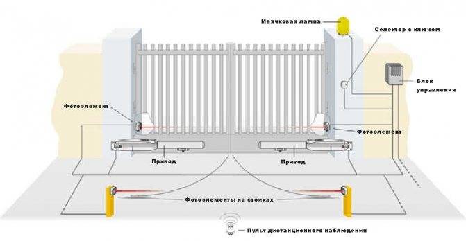 Как сделать распашные ворота с электроприводом своими руками