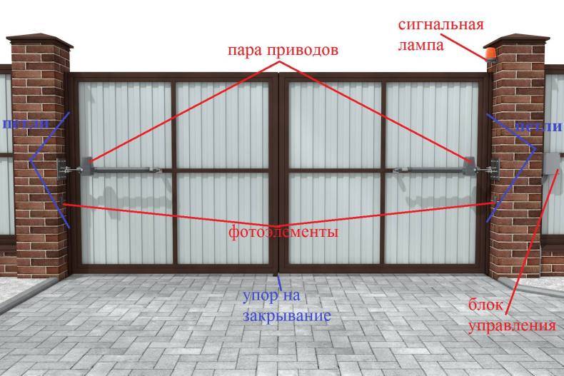 Как сделать гаражные ворота своими руками: чертежи, фото