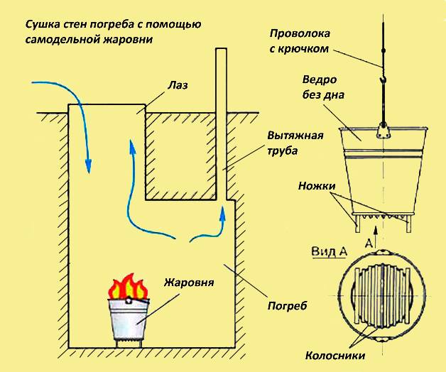 ➤ как просушить погреб после затопления в гараже ➜ полезная инструкция + фото + видео | погреб-подвал