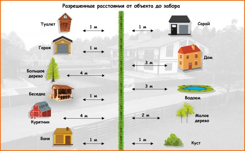 Описание всех норм для строительства частных домов от соседей | domovik.guru