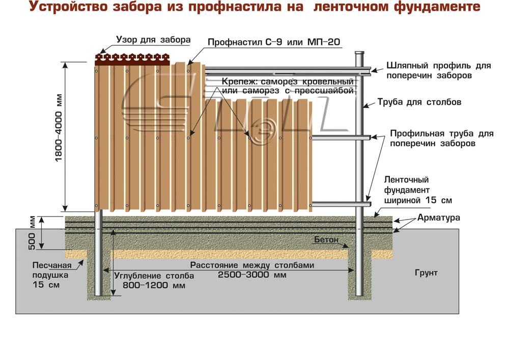 Забор из кирпича и профнастила (профлиста) с кирпичными столбами на ленточном фундаменте