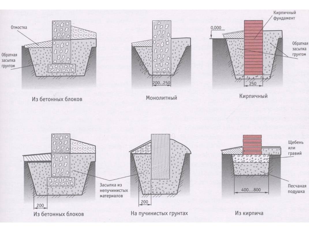 Бетонирование ленточного фундамента своими руками: пошаговое руководство (бетон,расчет,марка)