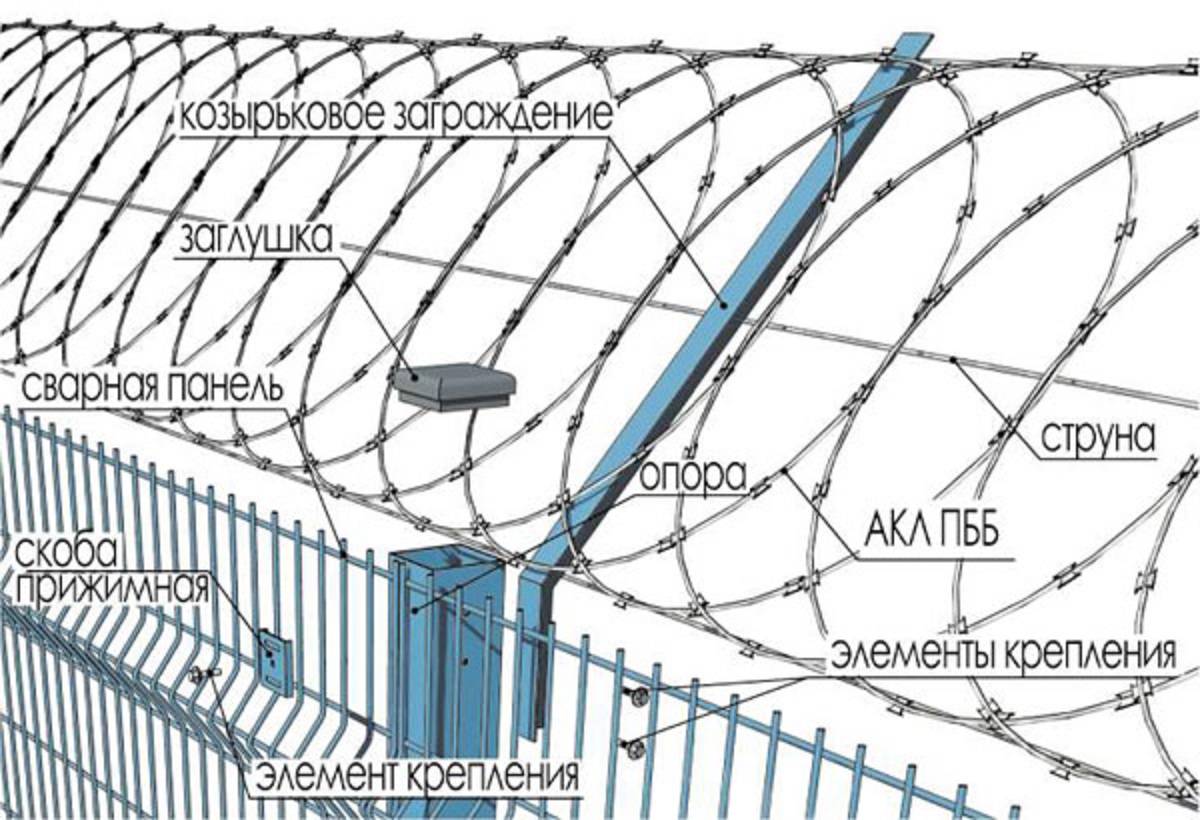 Забор из колючей проволоки: установка и виды монтажа.