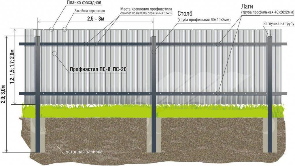 Забор из профнастила своими руками: инструкция и расчеты