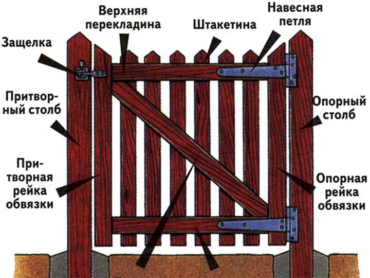 Самостоятельное изготовление ворот и калитки из дерева