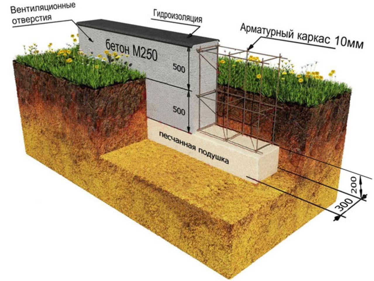 Возведение столбчатых фундаментов на различных почвах: глине и пучинистых грунтах