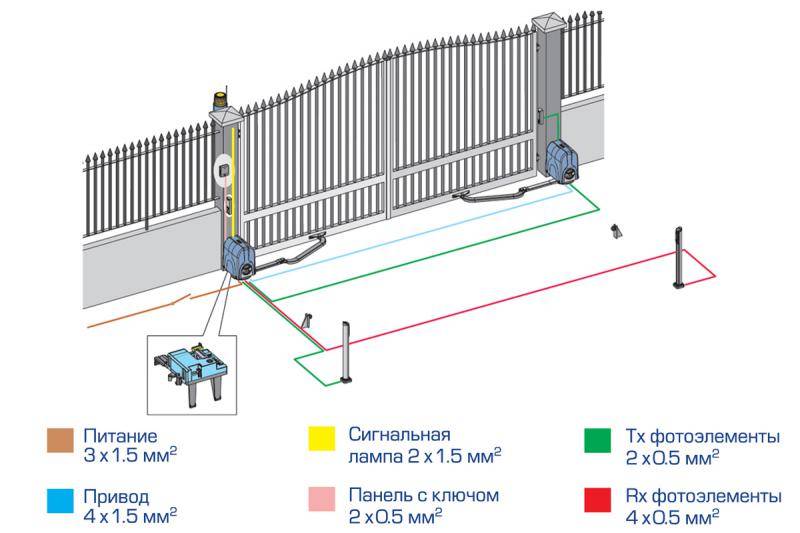 Типы приводов для откатных ворот
