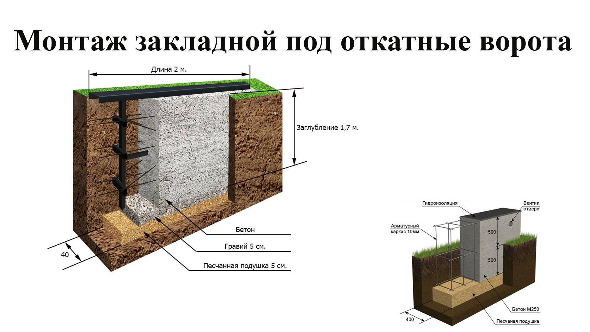Схема фундамента под откатные ворота длиной 4 метра схема крепления