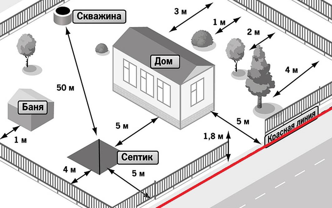 Каким должно быть расстояние от септика до дома и до строений соседа