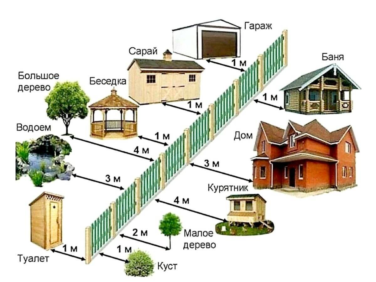 Расстояние между постройками: нормы строительства