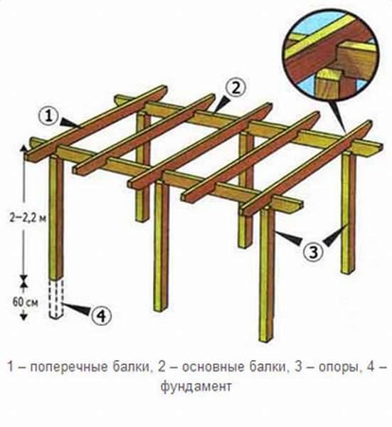 Навес из бруса своими руками: как сделать для машины плоский односкатный навес из дерева, крыша из бревна, деревянная