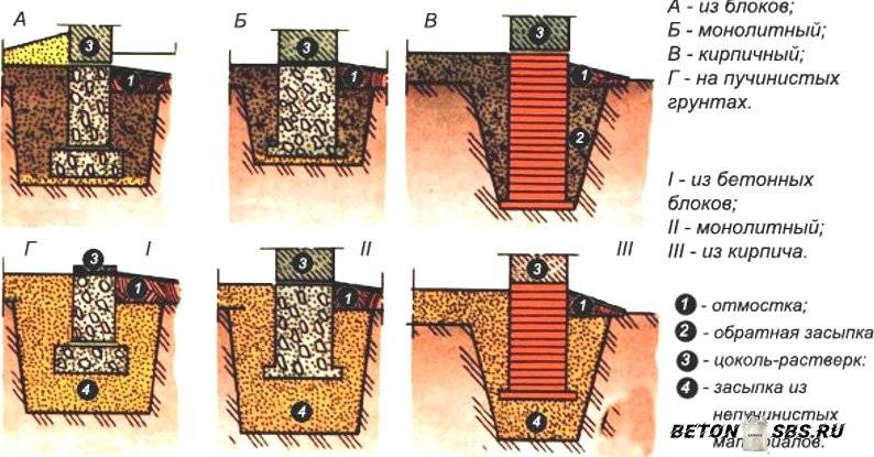 Мелкозаглубленный фундамент на пучинистых грунтах: способы обустройства, варианты укладки, нюансы усадки строений