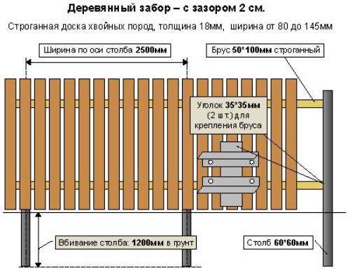 Как сделать деревянный забор из штакетника своими руками | онлайн-журнал о ремонте и дизайне