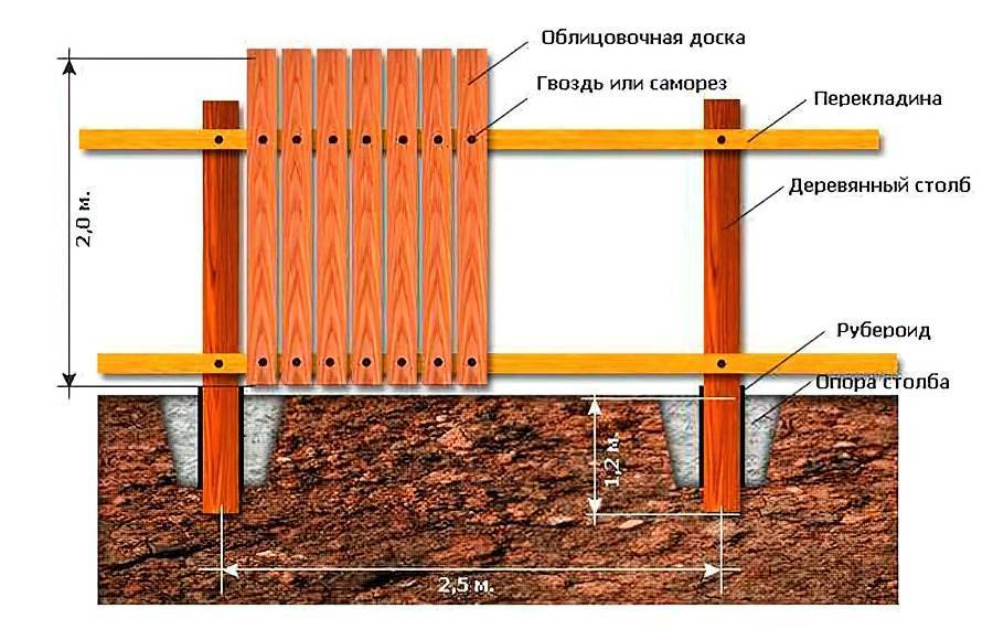 Деревянный забор на металлических столбах — все об изготовлении своими руками: достоинства и недостатки, особенности конструкции