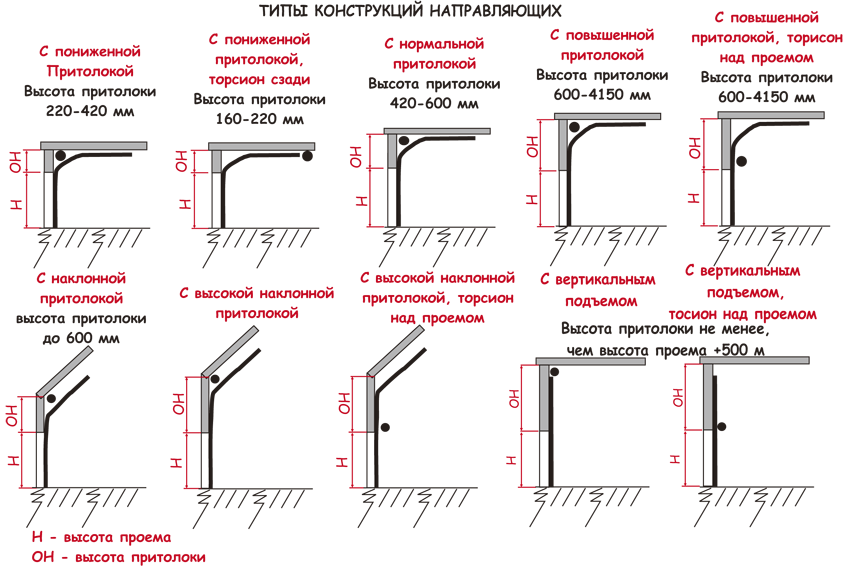 Схема установки подъемно-секционных ворот. Схема крепления секционных ворот. Монтаж гаражных секционных ворот схема. Схема сборки гаражных секционных ворот.