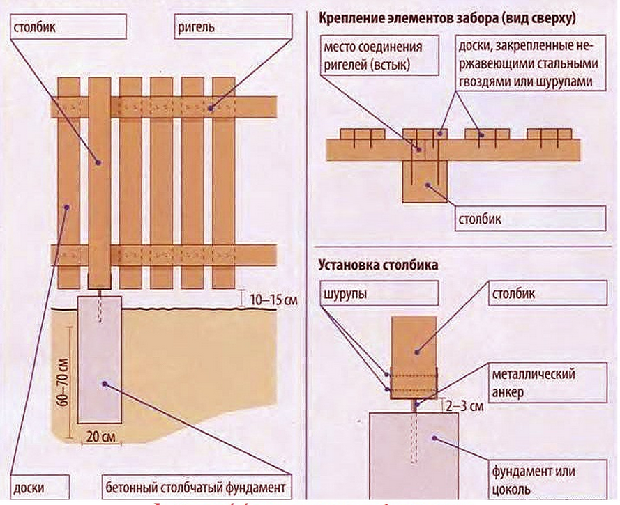 Виды деревянных заборов, самостоятельное строительство