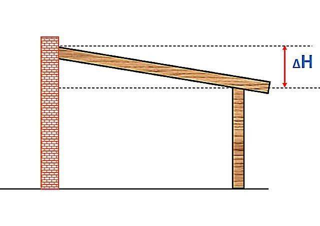 Как сделать односкатную крышу гаража своими руками, как продумать проект и конструкцию, примеры на фото и видео