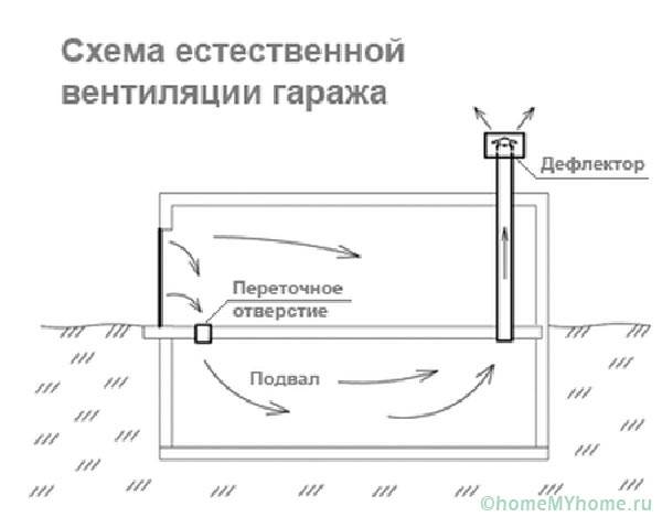 Вентиляция в погребе с одной и двумя трубами — схемы, устройство