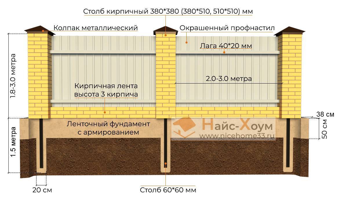 Фундамент под забор с кирпичными столбами своими руками: заливка, глубина заложения, выбор типа