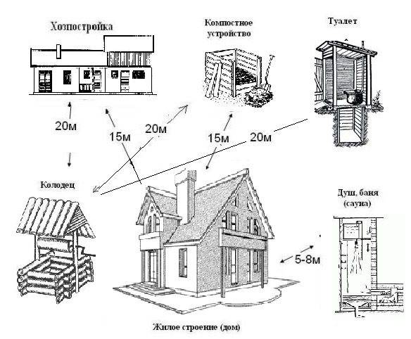 Расстояние от септика до забора соседа: снип, от туалета, выгребной и компостной ямы, сколько метров