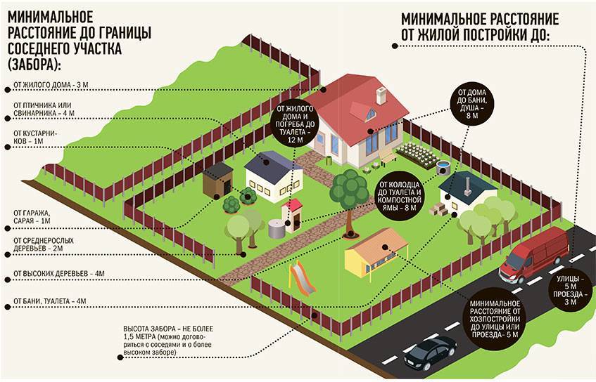 Сколько метров от забора можно строить дом по закону 2022: границы построек, разрешенные расстояния, нормы