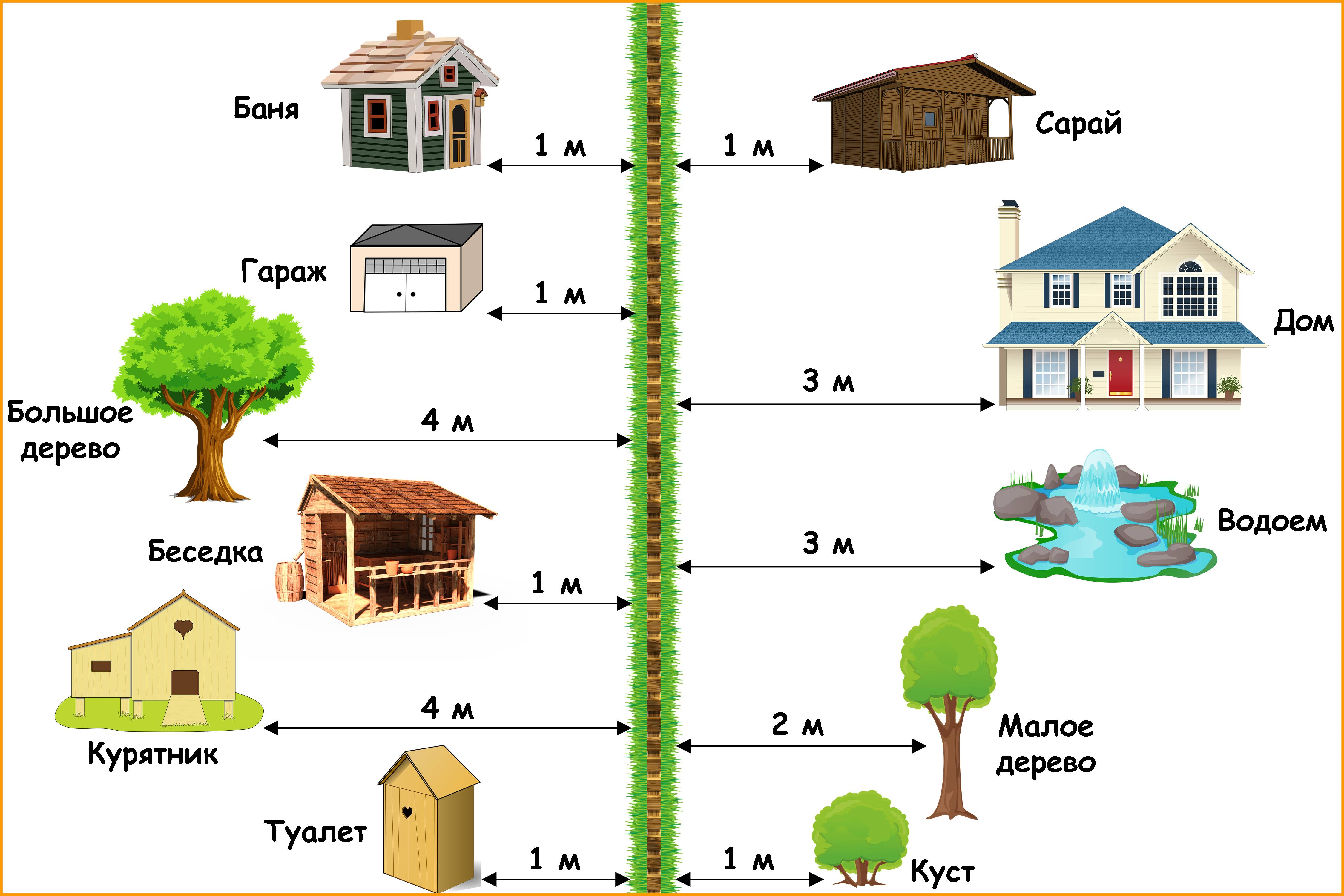 Правила строительства дома на участке ижс: в 2020, с соседом, размещение постройки, расстояние до забора, документы, уведомление, снип | ипотека и недвижимость